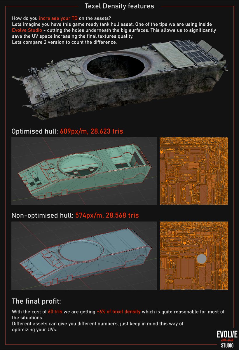 BlueOxel's tweet image. Evolve Studio shared materials about Texel Density.
Even though the examples are shown on vehicles, these practices are useful for everyone.
I’ve also uploaded them on Pinterest:
pin.it/3b6otwReZ