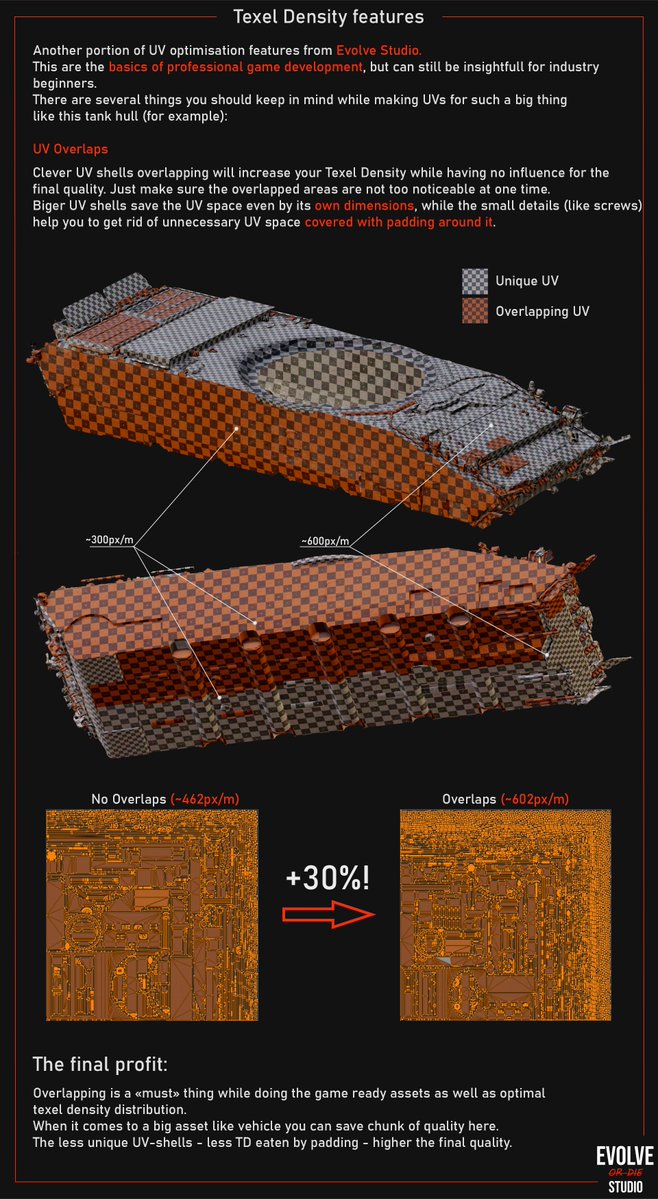 BlueOxel's tweet image. Evolve Studio shared materials about Texel Density.
Even though the examples are shown on vehicles, these practices are useful for everyone.
I’ve also uploaded them on Pinterest:
pin.it/3b6otwReZ
