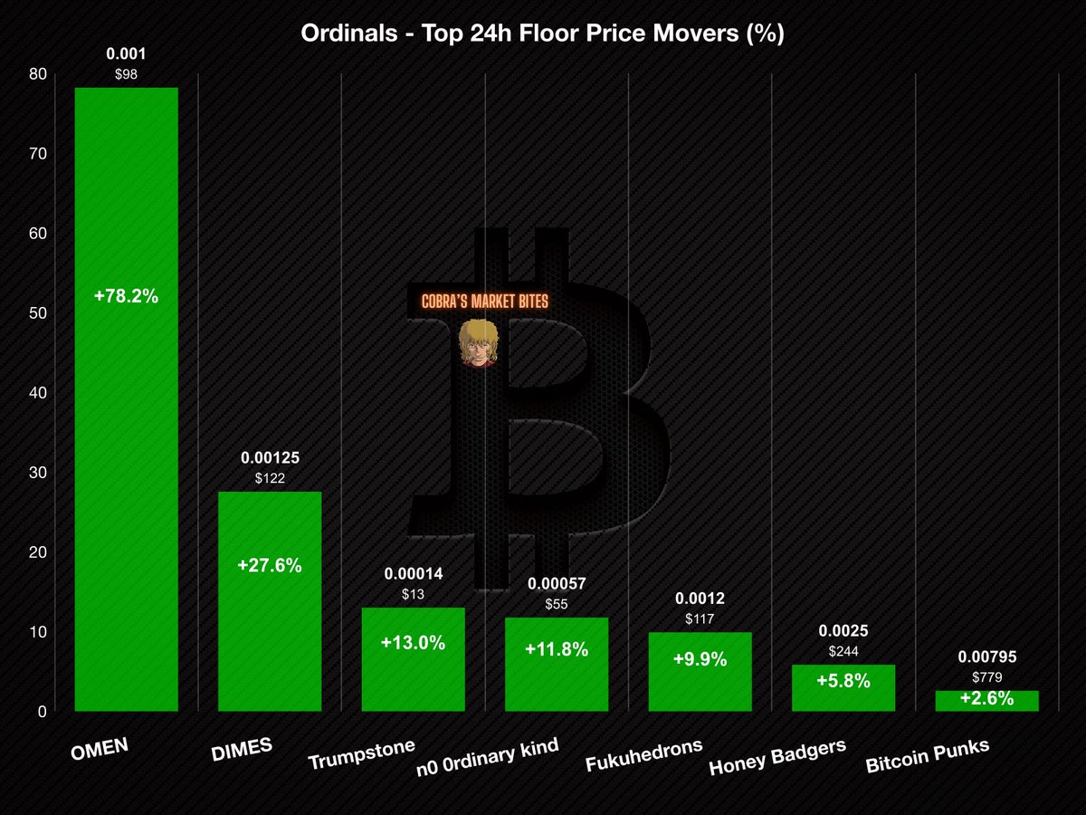 0xCobra 🟧 runish.btc (@0xcobra_) on Twitter photo Ordinals 24h Market - Top Gainers 📈
<a href="/Omen4Omen/">OMEN</a>
<a href="/DIMESbtc/">DIMES ⬜️🟧</a>
<a href="/thetrumpstone/">Trumpstones</a>
<a href="/SeizeCTRL/">CTRL</a>
<a href="/Nakamigos/">Nakamigos</a>
<a href="/HoneyBadgersBtc/">🦡Honey Badgers🦡</a>
<a href="/Bitcoin_Punks_/">Bitcoin Punks</a> Ordinals 24h Market - Top Gainers 📈
<a href="/Omen4Omen/">OMEN</a>
<a href="/DIMESbtc/">DIMES ⬜️🟧</a>
<a href="/thetrumpstone/">Trumpstones</a>
<a href="/SeizeCTRL/">CTRL</a>
<a href="/Nakamigos/">Nakamigos</a>
<a href="/HoneyBadgersBtc/">🦡Honey Badgers🦡</a>
<a href="/Bitcoin_Punks_/">Bitcoin Punks</a>