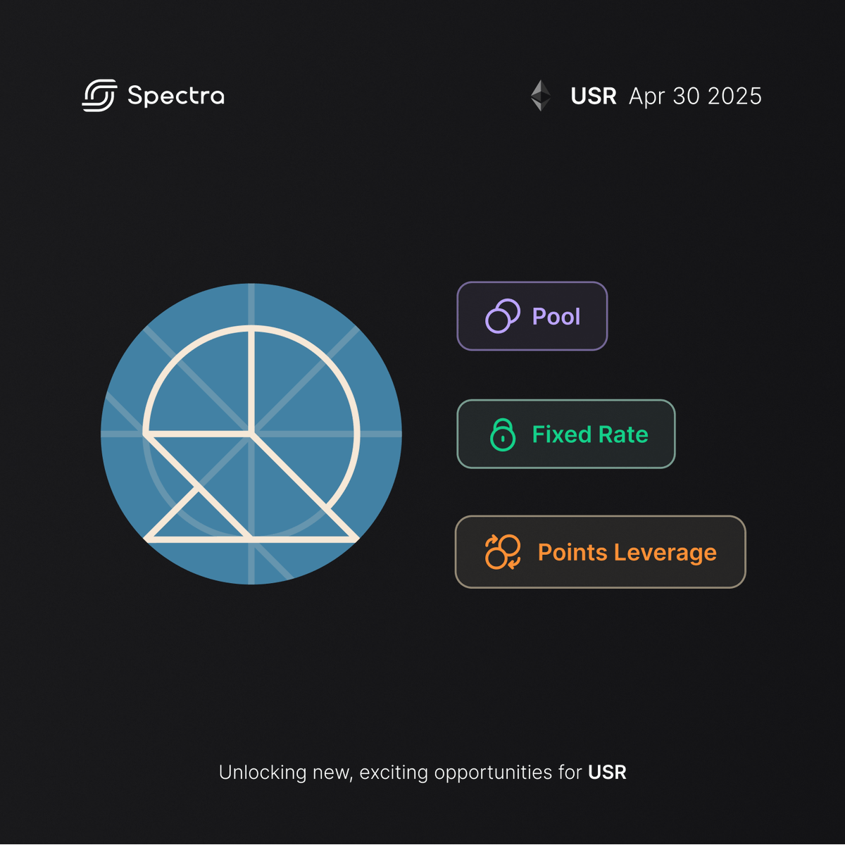 Introducing a pool for <a href="/ResolvLabs/">Resolv Labs</a>'s USR on Mainnet with a 60x multiplier until 23 Feb '25, and 45x thereafter.

→ app.spectra.finance/pools/eth:0x4c…

• PT → discounted USR
• YT → Multiplier * yield leverage
• LP Token → pool fees, multiplier on whole position &amp; SPECTRA rewards