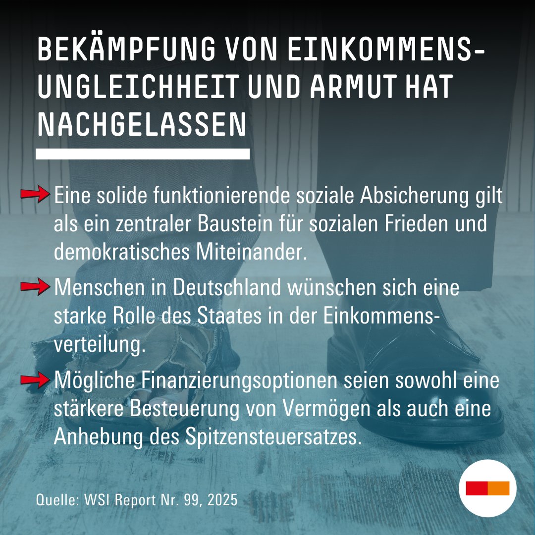 Neue <a href="/WSIInstitut/">WSI Düsseldorf</a>-Studie: 🇩🇪 hat bei der Bekämpfung v. Einkommensungleichheit &amp; #Armut nachgelassen. Der soziale Ausgleich v. #Ungleichheit nimmt unter dem Strich seit etlichen Jahren tendenziell ab. Für 60% der befragten Erwerbspersonen passiert zu wenig:
boeckler.de/de/pressemitte…