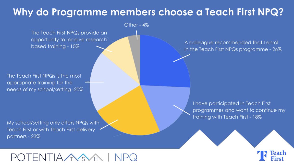 The DfE application window is open to apply for an NPQ using …ional-qualifications.education.gov.uk 

Choose Teach First as your provider and then complete our application form forms.gle/MtSAJGJs3x53jw…