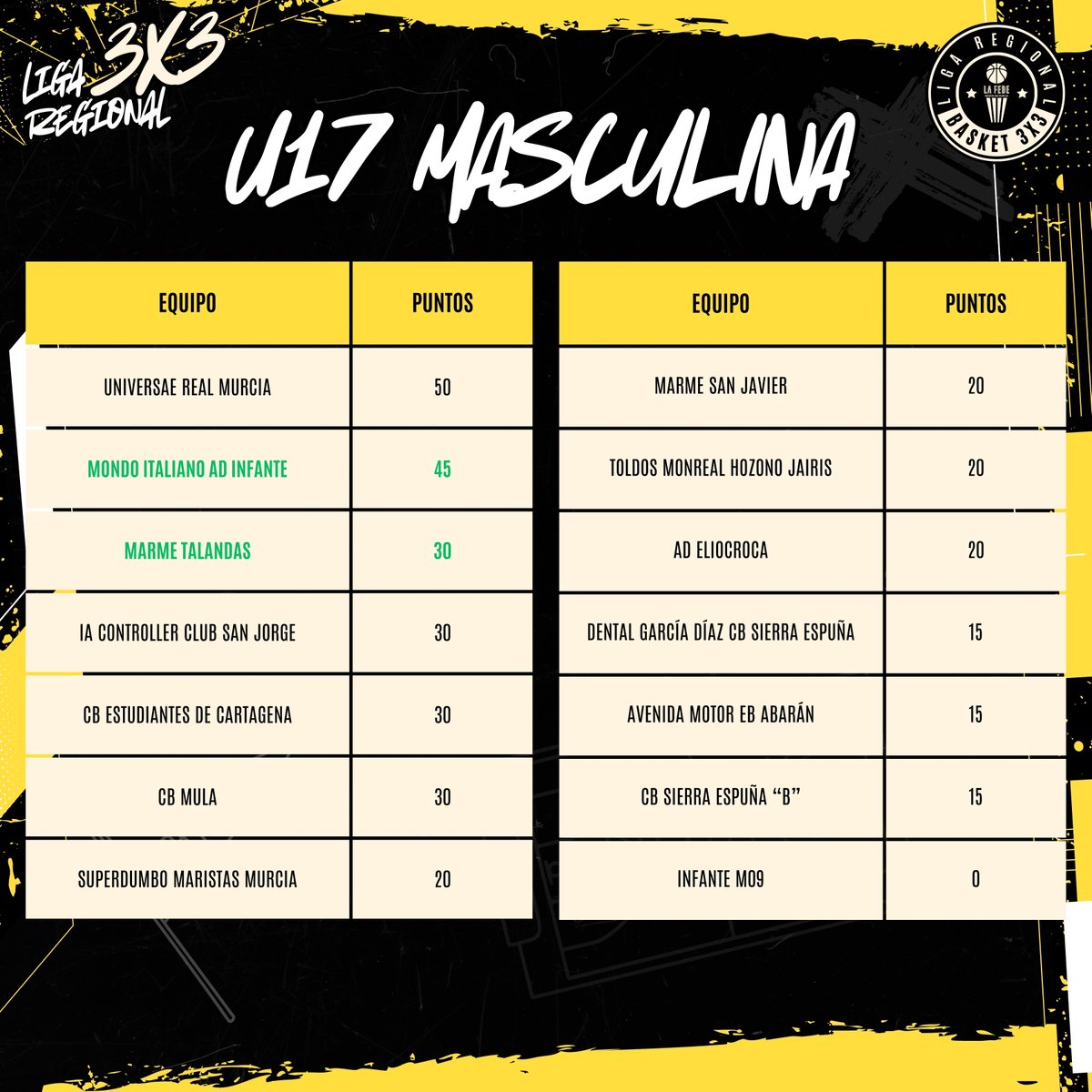 La FEDE - Región de Murcia 🏀 tweet media