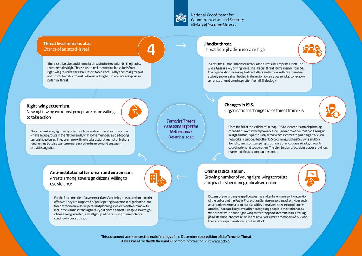 NCTV_NL's tweet image. The English translation of the Terrorism Threat Assessment Netherlands from December 2024 has been published on our English website. The threat level remains at 4 (substantial), the terrorist threat is high. See infographic below and read more here: english.nctv.nl/latest/news/20…