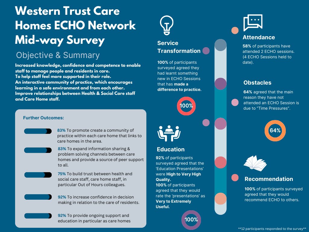 Project ECHO Northern Ireland (@niprojectecho) on Twitter photo Care Homes Western Trust ECHO Network - Midway Survey Results.
<a href="/DrMaxWatson/">Max Watson</a> <a href="/HSC_NI/">Health and Social Care Northern Ireland</a> <a href="/hospiceuk/">Hospice UK</a> Care Homes Western Trust ECHO Network - Midway Survey Results.
<a href="/DrMaxWatson/">Max Watson</a> <a href="/HSC_NI/">Health and Social Care Northern Ireland</a> <a href="/hospiceuk/">Hospice UK</a>
