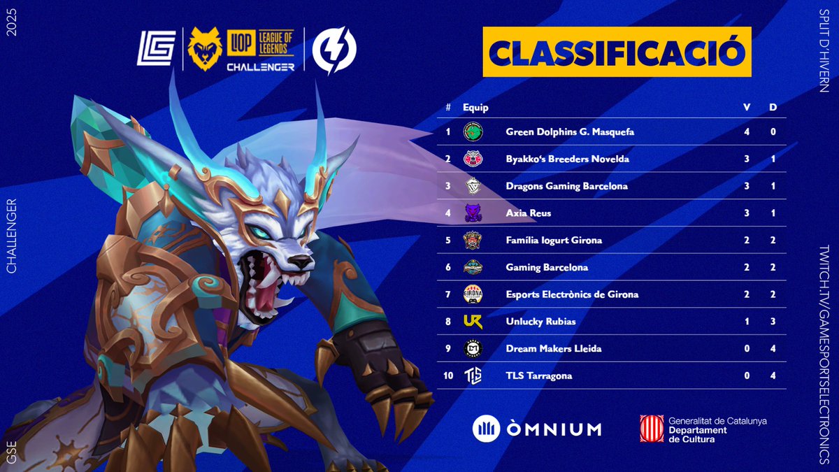🐺 Els masquefins <a href="/GreenDolphinG/">Green Dolphin Gaming</a> continuen imbatuts en aquest Split de la LIOP <a href="/omnium/">Òmnium Cultural</a> Challenger de LOL i  tenim un triple empat en segona posició. Qui els podrà plantar cara? 🐺