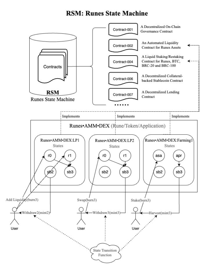 #RSM (Runes State Machine) provides powerful smart contract support for #Runes by introducing the Turing-complete state machine, which will be an ideal platform for expanding the $DOG and #Runes ecosystem

1⃣ #Bitcoin L1 solution
2⃣ Runes AMM DEX support
3⃣ Safe &amp; Decentralized