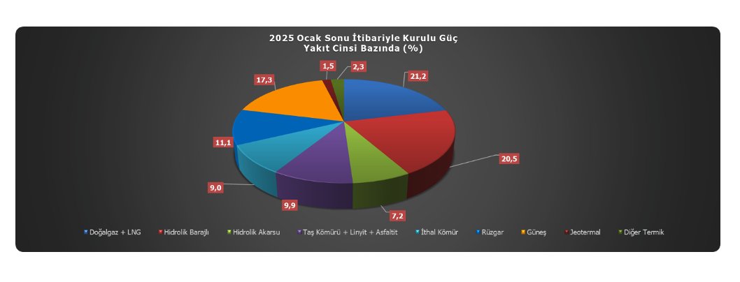 Türkiye Enerji Vakfı (@tenva_) on Twitter photo ⚡️APLUS Enerji tarafından hazırlanan Ocak 2025 Analizi Yayında! tenva.org/aplus-enerji-o… #elektrik #enerji #Türkiye <a href="/APLUSEnerji/">APLUS Enerji</a> <a href="/TENVA_/">Türkiye Enerji Vakfı</a> ⚡️APLUS Enerji tarafından hazırlanan Ocak 2025 Analizi Yayında! tenva.org/aplus-enerji-o… #elektrik #enerji #Türkiye <a href="/APLUSEnerji/">APLUS Enerji</a> <a href="/TENVA_/">Türkiye Enerji Vakfı</a>