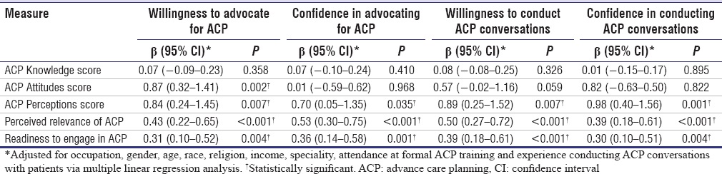 📢Specialist healthcare professionals in neurology, neuro-oncology &amp; surgery show positive attitudes toward advance care planning (ACP), but confidence in conducting ACP needs improvement. Training &amp; support can bridge the gap!

🔗 Read more: journals.lww.com/smj/fulltext/9…
