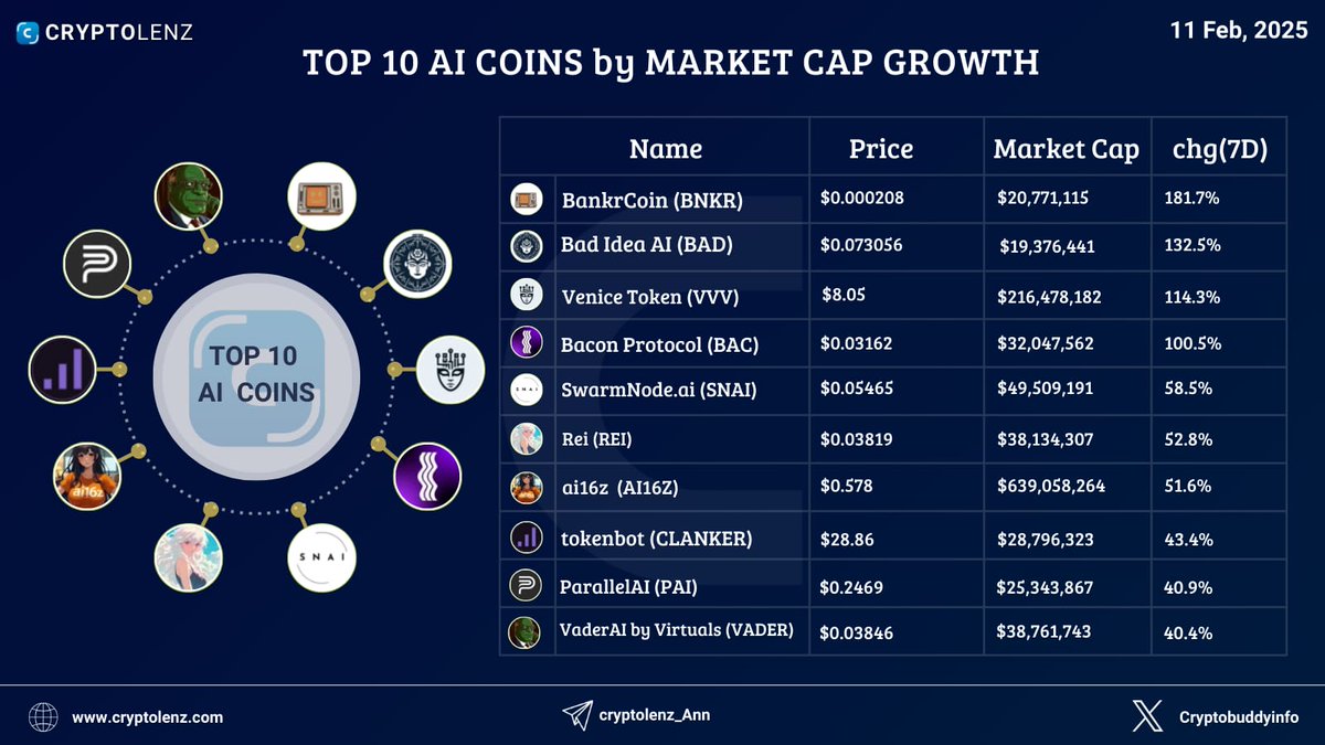 Cryptolenz (@cryptobuddyinfo) on Twitter photo Top 10 AI Coins by 7 Days Market Cap Growth
<a href="/bankrbot/">Bankr</a> - $BNKR => +181.7%
<a href="/badideaai/">Bad Idea AI</a> - $BAD => +132.5%
<a href="/AskVenice/">Venice</a> - $VVV => +114.3%
<a href="/Bacon_Protocol/">Bacon Protocol</a> - $BAC => +100.5%
<a href="/swarmnode/">SwarmNode.ai</a> - $SNAI => +58.5%
<a href="/ReiNetwork0x/">REI Network</a> - $REI => +52.8%
<a href="/elizaOS/">elizaOS</a> - $AI16Z => +51.6%
<a href="/_Clanker/">tokenbot</a> - $CLANKER => Top 10 AI Coins by 7 Days Market Cap Growth
<a href="/bankrbot/">Bankr</a> - $BNKR => +181.7%
<a href="/badideaai/">Bad Idea AI</a> - $BAD => +132.5%
<a href="/AskVenice/">Venice</a> - $VVV => +114.3%
<a href="/Bacon_Protocol/">Bacon Protocol</a> - $BAC => +100.5%
<a href="/swarmnode/">SwarmNode.ai</a> - $SNAI => +58.5%
<a href="/ReiNetwork0x/">REI Network</a> - $REI => +52.8%
<a href="/elizaOS/">elizaOS</a> - $AI16Z => +51.6%
<a href="/_Clanker/">tokenbot</a> - $CLANKER =>