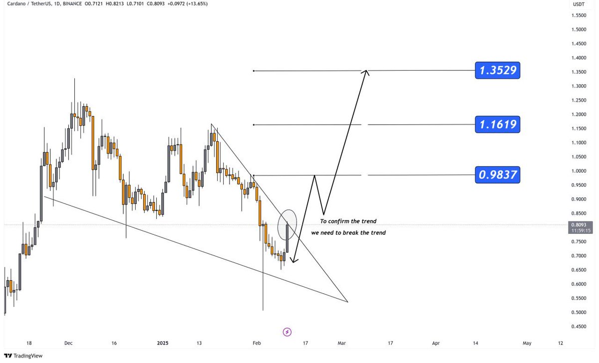 ADA/USDT Analysis Cardano (#ADA) is testing a key trendline resistance on  the daily chart. A confirmed breakout above this level could signal a trend  reversal. Key Levels to Watch : 🔹 Short-term