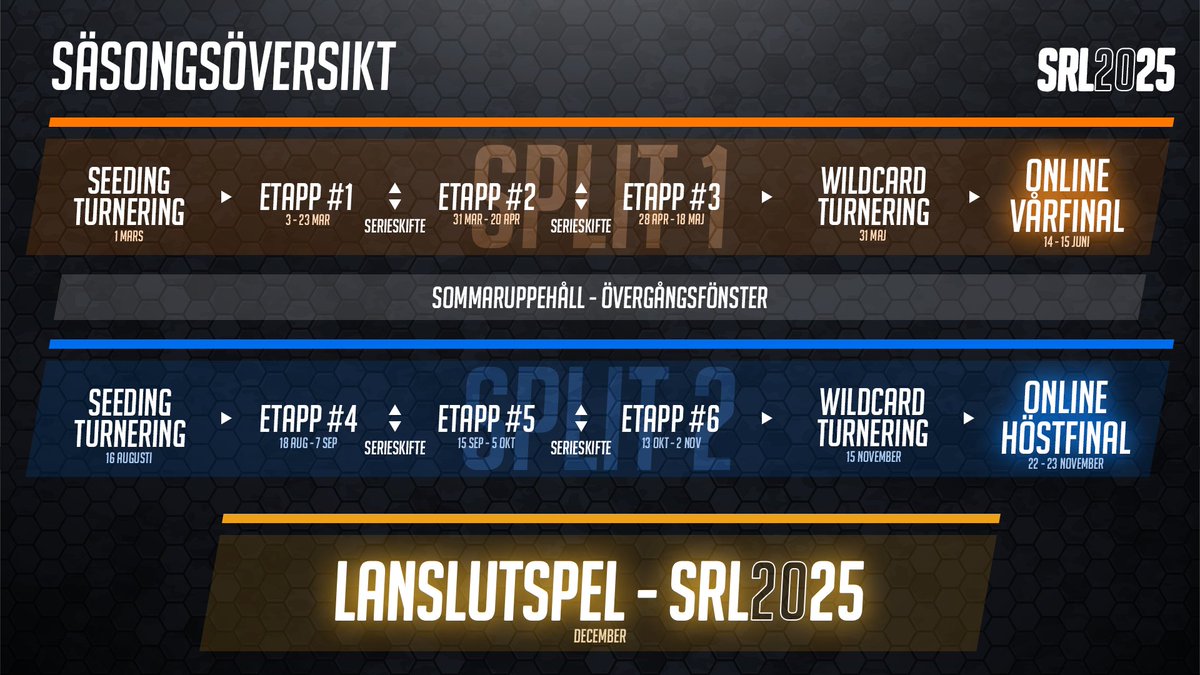 SRL 2025 är här! 🤯 

Ett nytt år med ett helt nytt fräscht format som utlovar spänning över hela året.   

Alla förändringar finns att läsa om i vårt regelverk
📃: svenskaraketligan.se/rules 

Vill du och ditt lag anmäla dig? Anmäl dig på vår hemsida! 
🖊️: svenskaraketligan.se/signup