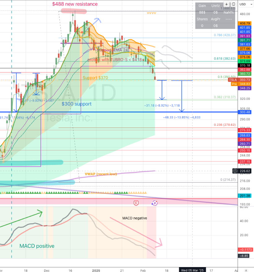 MemesOfMars's tweet photo. $TSLA 

I see a maximum of 40% drop, above that we have Fibonacci levels at $320 and below $300 as near targets. https://t.co/AjtEf33FYd