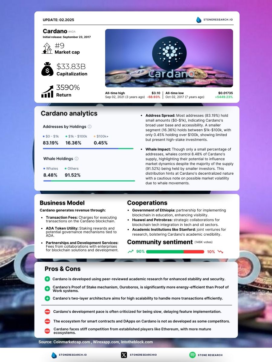 stoneresearchio's tweet photo. 🚀 Cardano $ADA  - February 2025 Update 🚀

🔹 Rank: #9
🔹 Market Cap: $33.83B
🔹 Return: +3590%
📈 All-Time High: $3.10 (Sep 2021)
📉 All-Time Low: $0.01735 (Oct 2017)

💡 Cardano Analytics:
83.19% of addresses hold small amounts ($0-$1K) – strong accessibility!
Whales (8.48%) hold a minority of supply but still impact market dynamics.

💼 Business Model & Revenue Streams:
✅ Transaction fees 💰
✅ ADA token staking 💎
✅ Partnerships for blockchain development 🤝

🌍 Notable Cooperations:
🔸 Ethiopia 🇪🇹 - Blockchain for education
🔸 Huawei & Petrobras - Tech & oil collaborations
🔸 Stanford - Academic blockchain research

📊 Community Sentiment: 90% Positive (146K votes)

✅ Pros:
✔️ Peer-reviewed research = strong security & stability 
✔️ Energy-efficient Ouroboros PoS mechanism ♻️
✔️ High scalability with its layered architecture

⚠️ Cons:
❌ Development pace is slow ⏳
❌ Smart contract ecosystem is less mature than rivals 
❌ Faces strong competition from Ethereum & others 

#Crypto #Blockchain #Cardano #CryptoTrading $BTC