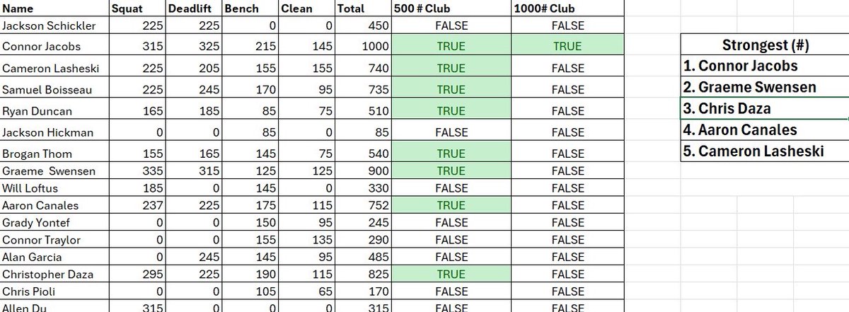 Great group of guys to hit the weight room with. <a href="/ConnorJacobs09/">Connor Jacobs</a> is a unit