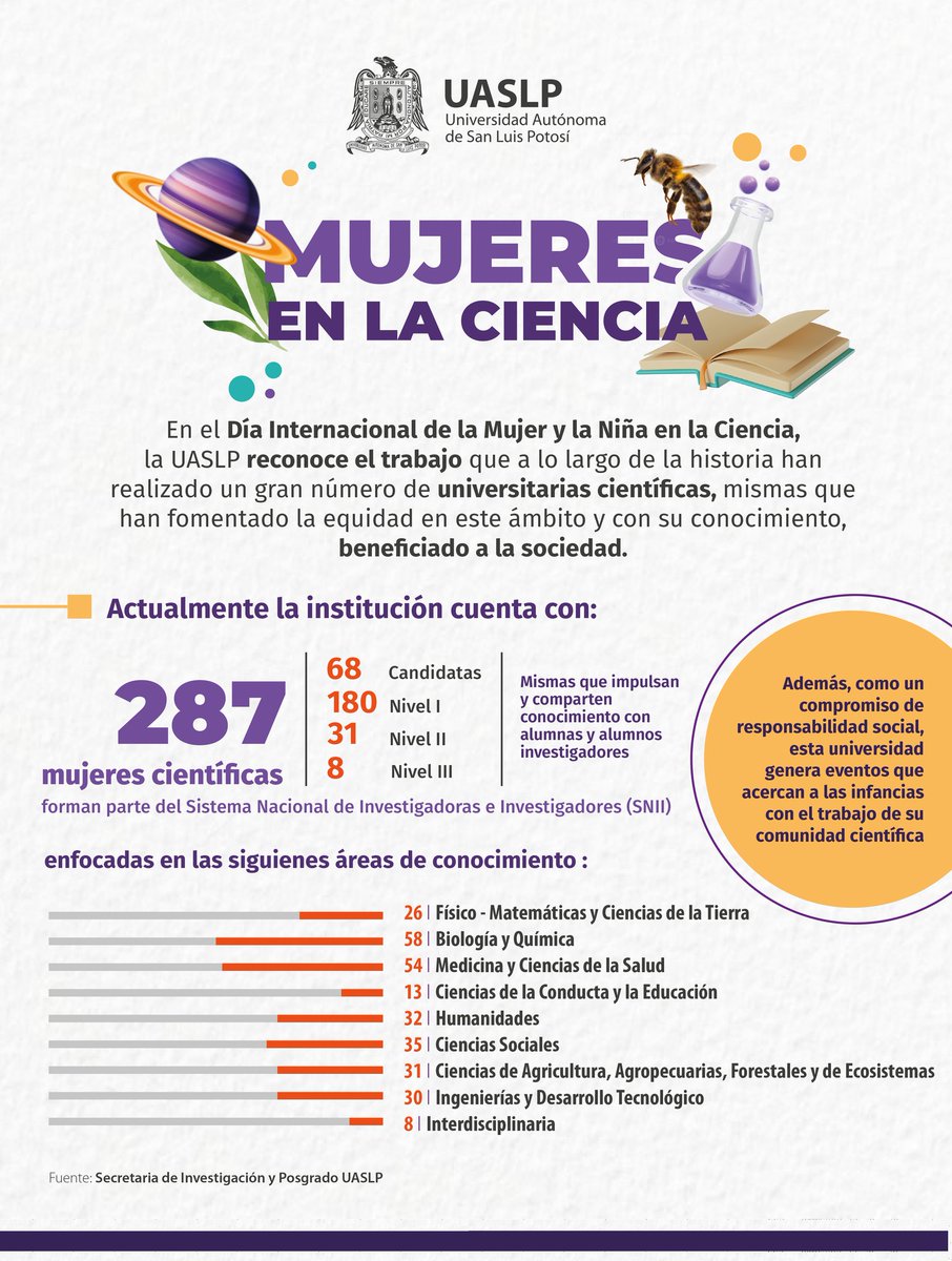 🟣En el marco del Día Internacional de la Mujer y la Niña en la Ciencia, hoy reconocemos a las científicas que forman parte de nuestra casa de estudios y con su labor fomentan la equidad.

#OrgulloUASLP 💙💛