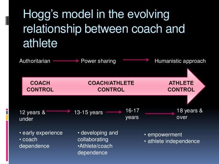Coaching Thoughts! 
This slide outlines how we coach through different stages of athletes development and age. It notes that as athletes mature more responsibility is passed to the athlete--its good example of coaching with a humanistic approach.