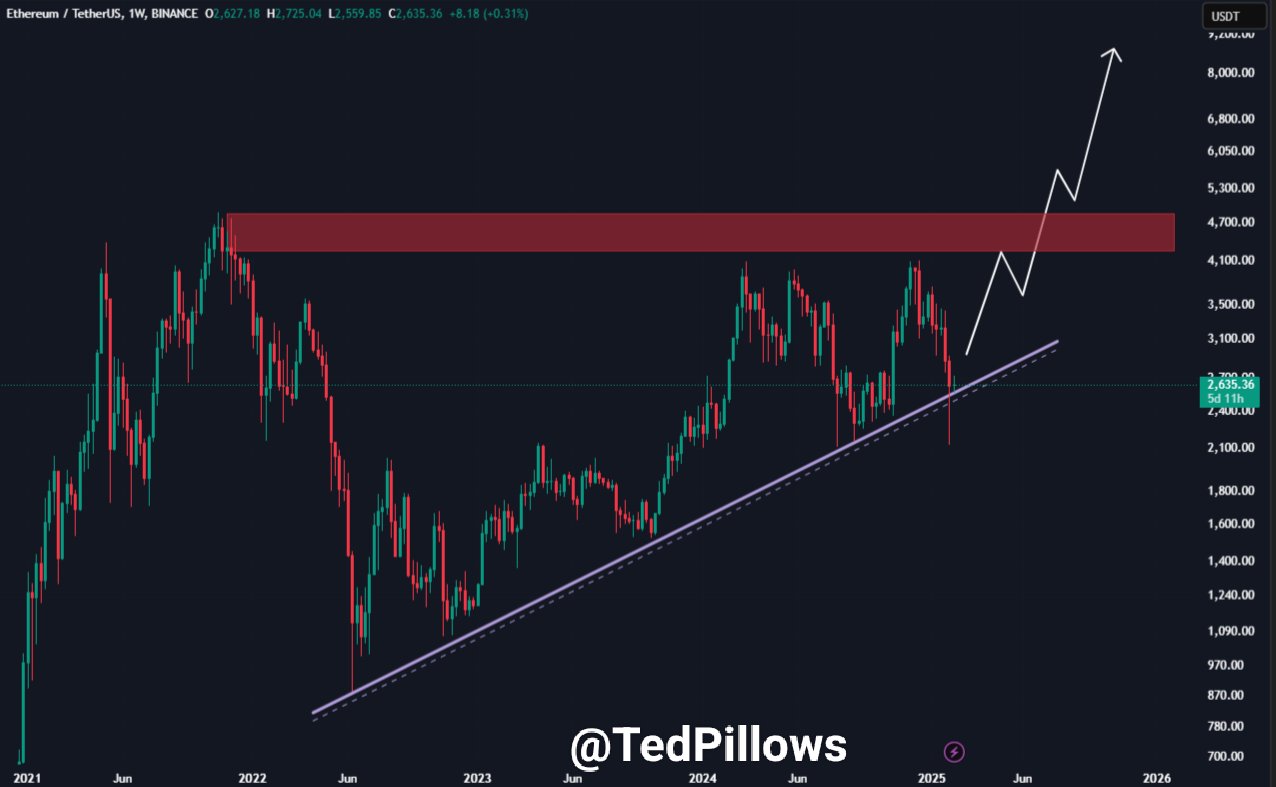 Ethereum Price Chart