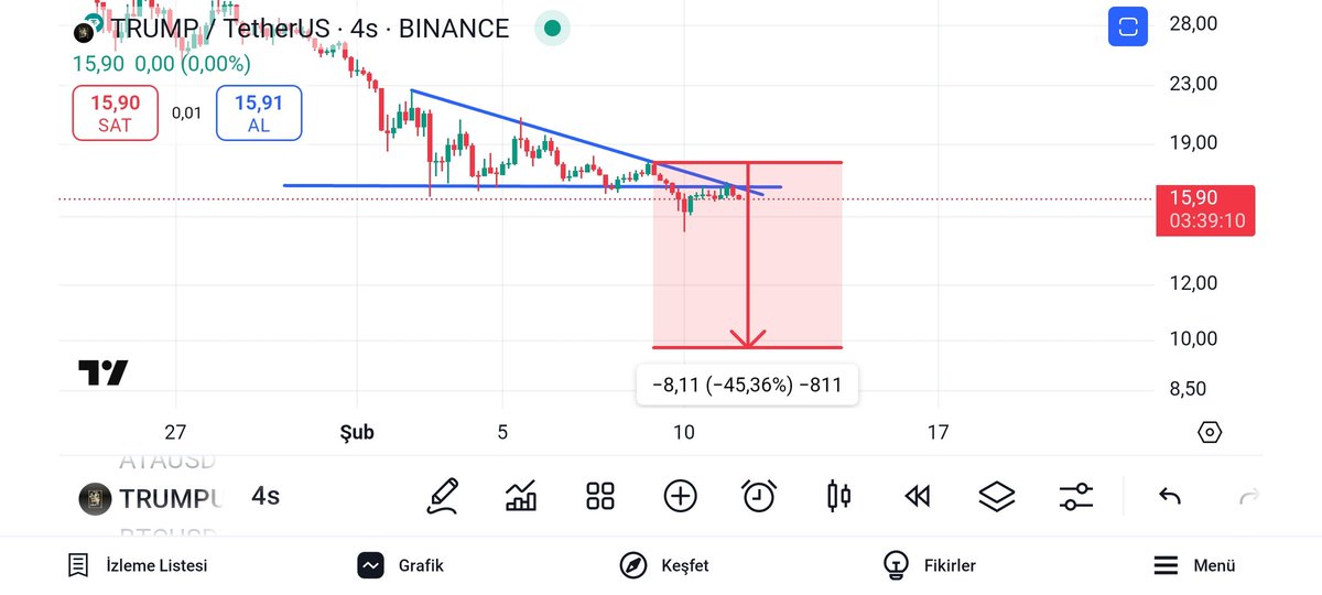 xCrypto_Bull's tweet photo. #USTC #lunc #LUNA #USDT #BTC #ETH #Bitcoin #ethereum #altcoin #LTC #XRP #SOL #AVAX #DOT #Trump #Trumpcoin 

♣Trump coinde bundan sonra ne olacağını merak edenler için. Burdan 1 tur daha aşağıya düşürebilirler. Düşüş hedefim 9-10$ arası.

♣Oralar geldiğinde tekrar değerlendirirz https://t.co/gNzmbpjEfo