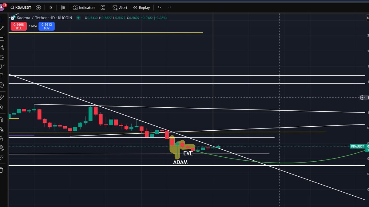 #kadena is going to have a parabolic move to the upside, It broke a 4 Year resistance level.

Expect Big news coming, as their is no more chart pressure.

Banks WILL use Kadena for settlements, you can pin this.