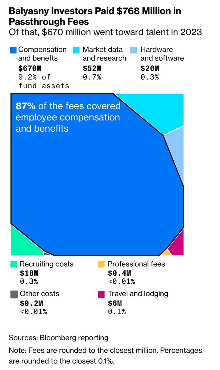 kshaughnessy2's tweet photo. "Hedge Funds Are Pocketing Much of Their Clients’ Gains With ‘No Limit’ Fees"

"In 2023, the main hedge fund at billionaire Dmitry Balyasny’s eponymous firm notched a gross return of 15.2%.
Investors walked away with a gain of just 2.8%.

The rest they paid in fees — more than $768 million — mainly for compensation but also a wide variety of other costs down to mobile-phone service.

That parceling out of costs is one of the most coveted perks of running a multistrategy hedge fund. 

Investors are so eager to pony up money that they effectively write a blank check, agreeing to cover just about any expense managers deem reasonable, in good times and bad.

The term for that: Passthrough fees....

Multistrats — known for their trading “pods” that chase profits in all kinds of markets — say they need that freedom to compete for talent, invest in cutting-edge technologies and stay nimble as markets evolve. 

Prominent firms with the fee structure include Millennium Management, Citadel, Point72 Asset Management, Balyasny Asset Management and ExodusPoint Capital Management. 

Those five alone manage more than $200 billion....

...Last week, Citadel filed a bond prospectus, obtained by Bloomberg, with pages of details on costs it charges. 

They include technology and travel “of all forms,” such as booking or leasing a private jet. 

Investors can also foot bills for employee gifts, entertainment for employee gatherings, as well as snacks, drinks and “other nourishment,” the document shows.

From the start of 2022 and through last September, Citadel’s three biggest funds racked up almost $12.5 billion of passthrough fees, with more than $11 billion paying for employee compensation and benefits...."