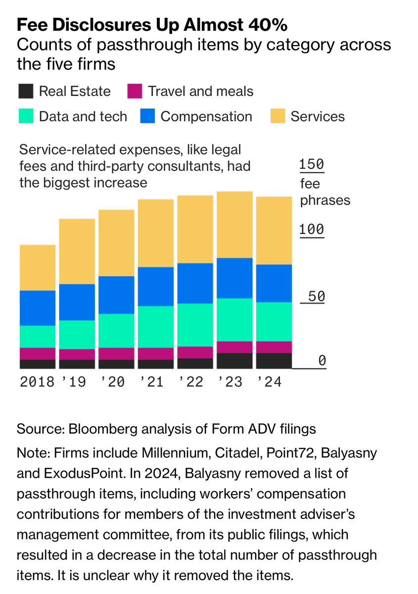 kshaughnessy2's tweet photo. "Hedge Funds Are Pocketing Much of Their Clients’ Gains With ‘No Limit’ Fees"

"In 2023, the main hedge fund at billionaire Dmitry Balyasny’s eponymous firm notched a gross return of 15.2%.
Investors walked away with a gain of just 2.8%.

The rest they paid in fees — more than $768 million — mainly for compensation but also a wide variety of other costs down to mobile-phone service.

That parceling out of costs is one of the most coveted perks of running a multistrategy hedge fund. 

Investors are so eager to pony up money that they effectively write a blank check, agreeing to cover just about any expense managers deem reasonable, in good times and bad.

The term for that: Passthrough fees....

Multistrats — known for their trading “pods” that chase profits in all kinds of markets — say they need that freedom to compete for talent, invest in cutting-edge technologies and stay nimble as markets evolve. 

Prominent firms with the fee structure include Millennium Management, Citadel, Point72 Asset Management, Balyasny Asset Management and ExodusPoint Capital Management. 

Those five alone manage more than $200 billion....

...Last week, Citadel filed a bond prospectus, obtained by Bloomberg, with pages of details on costs it charges. 

They include technology and travel “of all forms,” such as booking or leasing a private jet. 

Investors can also foot bills for employee gifts, entertainment for employee gatherings, as well as snacks, drinks and “other nourishment,” the document shows.

From the start of 2022 and through last September, Citadel’s three biggest funds racked up almost $12.5 billion of passthrough fees, with more than $11 billion paying for employee compensation and benefits...."