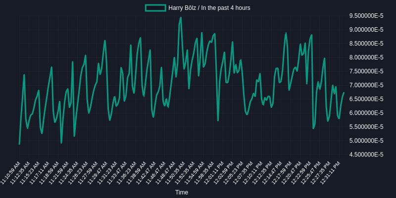 ⚠️Safety: 🟡 67.5K MC with 97 holders!  

Harry Bōlz ($HARRYBOLZ) is taking strides with a secure contract!  

Buy tax? 0.0%. Selling? 4.9%! 0x80b58c77f3f85350c8824d8fc789a7bdf4879a44