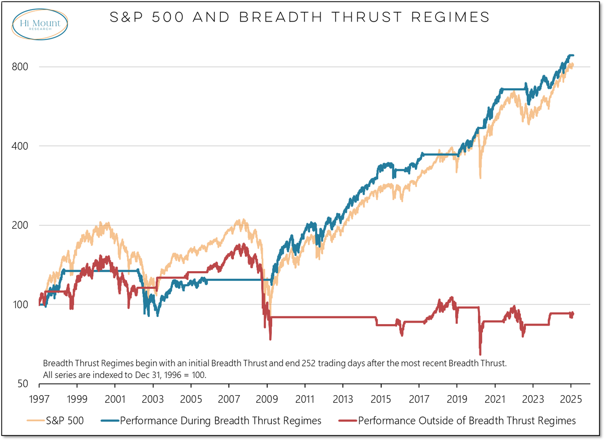 A rally that cannot produce a Breadth Thrust is a rally that should not be trusted. himountresearch.substack.com/p/unanchored-i…
