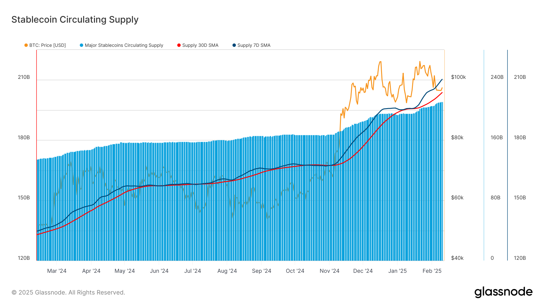 Stablecoin Circulating Supply Glassnode