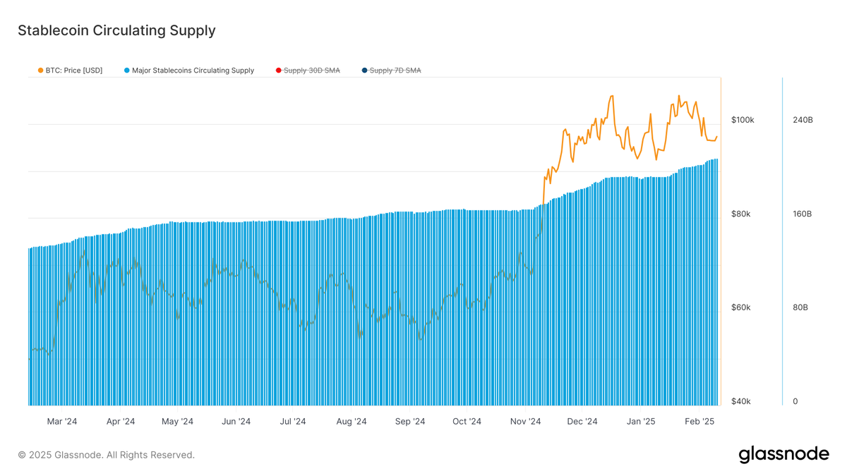 Stablecoin circulating supply has increased by $16.97B since the start of  2025, rising from ~$194.2B to ~$211.2B. However, the pace of growth has  varied, with a slowdown in early 2025 before picking