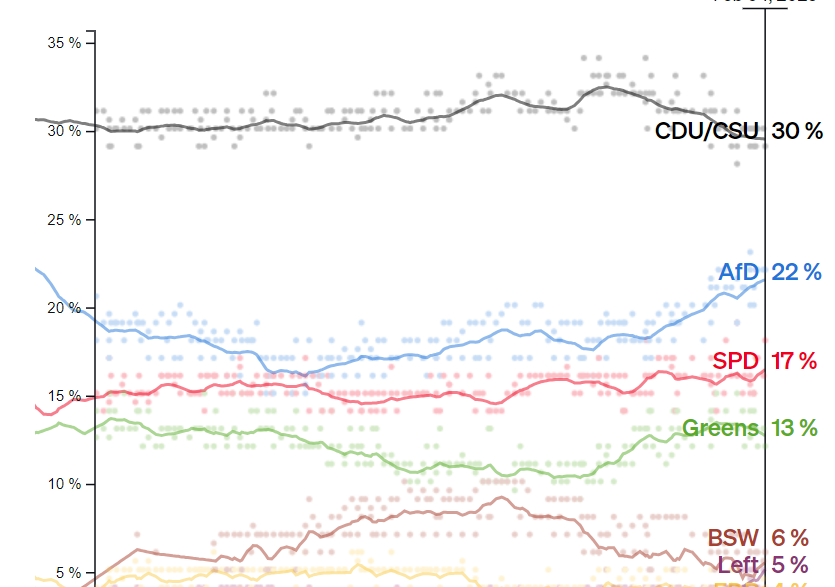AfD segue levantando voo nas pesquisas de opinião para as eleições que ocorrem em algumas semanas
