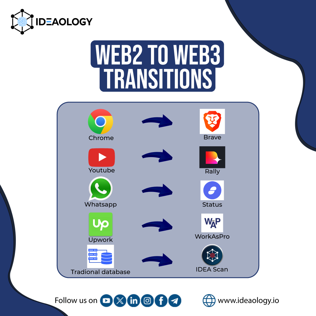 ideaologyio's tweet photo. Is Web3 going to replace Web2?
Share your opinion in the comments.
#Ideaology #Crypto #IDEACoin #IDEANetwork https://t.co/tVCbUtXTQs