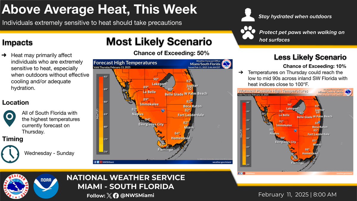 The heat remains on repeat for South Florida over the next couple of days. If you (or your pets) are sensitive to heat, be sure to take the necessary precautions. 

On Thursday, feels-like temperatures could reach the mid 90s to 100°F near Lake Okeechobee.