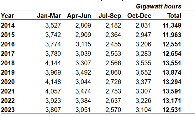 Gas consumption in Irish industry has seen a steady rise in the past decade. But for the majority of Irish industry their is an alternative through electrification.

Below CSO: cso.ie/en/releasesand…
#electrification