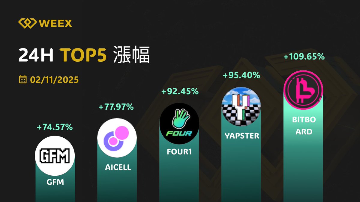 weexglobal_ch's tweet image. 🚀 24H TOP 5 漲幅強勢出爐！ 🚀
📅 2025/02/11

🔥#BITBOARD +109.65%
📈 #YAPSTER +95.40%
👋 #FOUR1 +92.45%
🏠 $AICELL +77.97%
💓 $GFM +74.57%

哪個項目最吸引你？歡迎在評論區交流！💬🔥

#WEEX交易所 #Crypto #Bitcoin #CryptoTrading #Altcoins #WEEX唯客