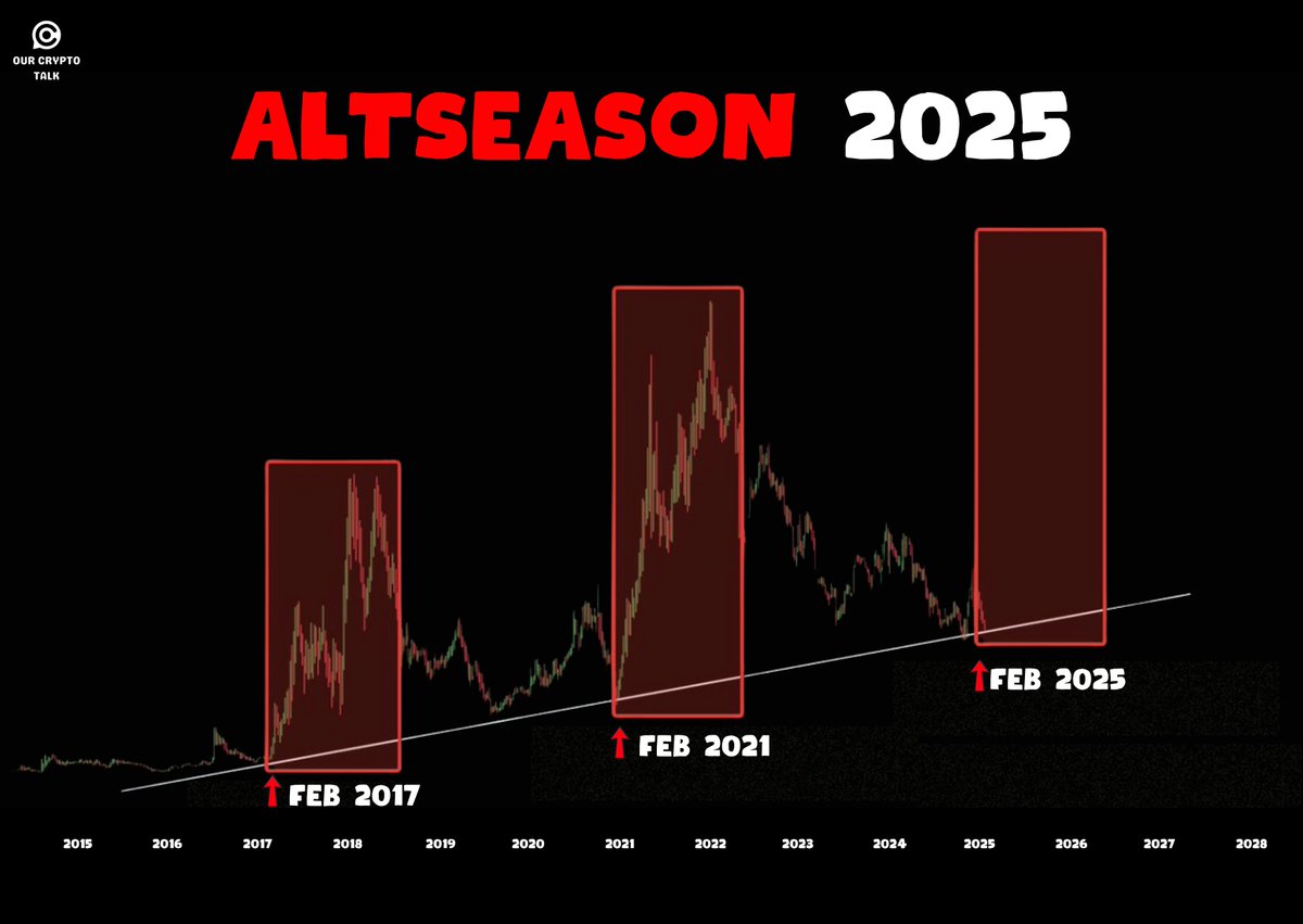 Bitcoin just printed its biggest dominance wick since 2020 History says  altcoins are next. February will be Bullish. The question is, which ones  will pump the hardest? 🧵