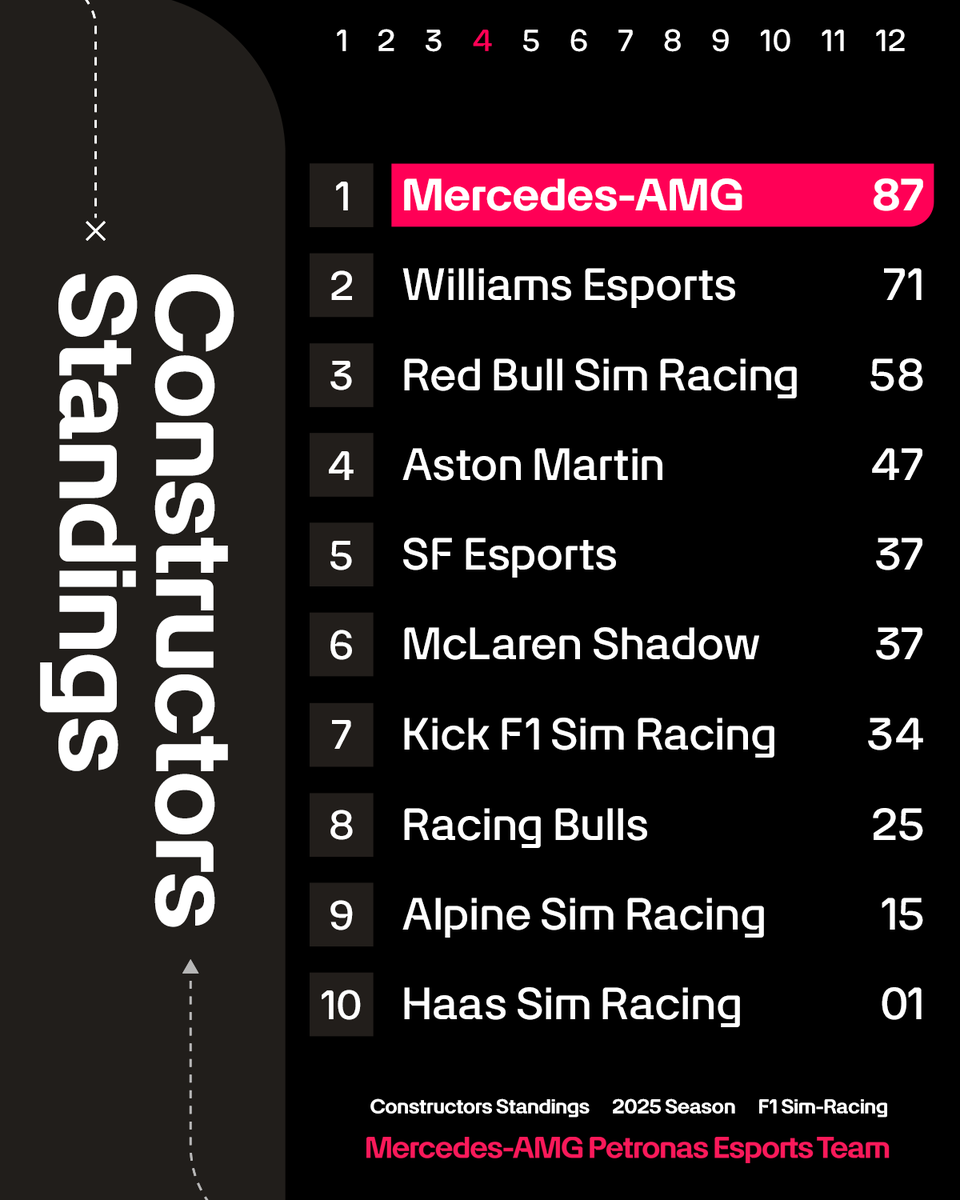 After an amazing start of the F1 Sim-Racing season. 🙌
Here’s how the standings shape up ahead of the Event 2! 👀

Let's go racing! 🏎 

#F1 #F1Esports
