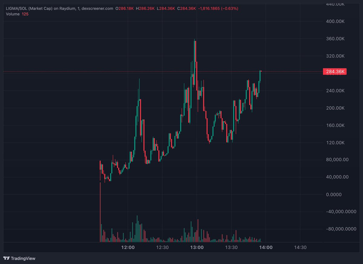 cryptoduckio's tweet photo. Wallet turned $120 into $2K 

Wallet:J6DkAiY2SjCCff4FY9fV1csAcxfppGfPzBQkkAs5zsnv

CA: EiNVAry68nNoLyxBcUM83HVR8LB1SFdUWGAqik86pump

$LIGMA

Find the best wallets to copy-trade in minutes https://t.co/HQu3nYQBk7