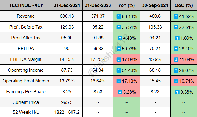 takshi2418's tweet image. Techno Electric &amp;amp; Engineering Company quarterly results ending 31-Dec-2024 - 

Revenue at 680.13Cr vs 371.37Cr
PBT at 129.03Cr vs 95.22Cr
PAT at 95.99Cr vs 91.88Cr
EBITDA at 90Cr vs 56.33Cr
EBITDA Margin at 14.15% vs 17.25%
EPS at 8.25 vs 8.53

#TECHNOE