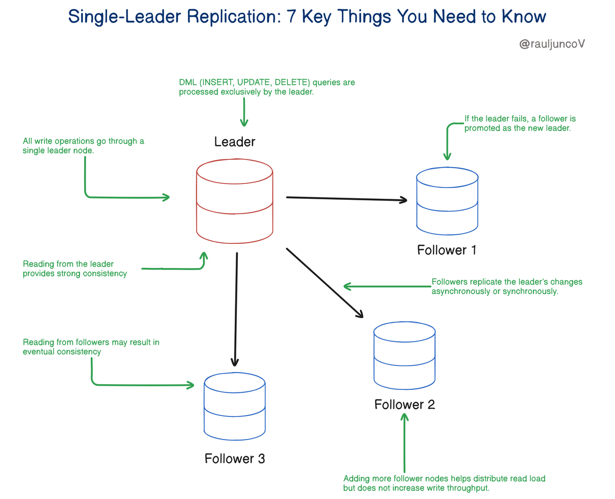 RaulJuncoV's tweet photo. Single-Leader replication is about scaling reads, not writes.

7 Key Things You Need to Know.

1. Single-Leader Replication Scales Reads, Not Writes

• All write operations go through a single leader node.
• Adding more follower nodes helps distribute read load but does not increase write throughput.

2. Writes Happen Only on the Leader

• DML (INSERT, UPDATE, DELETE) queries are processed exclusively by the leader.
• Followers replicate the leader’s changes asynchronously or synchronously.

3. Followers Can Serve Stale Reads Due to Replication Lag

• Asynchronous replication introduces replication lag, where followers might return outdated data.
• Synchronous replication ensures up-to-date reads but can slow down write performance.

4. Failover Mechanism Handles Leader Failure

• If the leader fails, a follower is promoted as the new leader.
• Failover can be manual or automated using tools like Patroni (PostgreSQL) or MySQL Group Replication.

5. Consistency Depends on Read Source

• Reading from the leader provides strong consistency (always fresh data).
• Reading from followers may result in eventual consistency (stale data possible).

6. Failover and Recovery Are Not Instant

• Promoting a new leader takes time, leading to downtime unless automated failover is in place.
• After recovery, the old leader may rejoin as a follower, but this requires proper orchestration.

7. Not Ideal for Write-Heavy Workloads

• Since all writes go through a single leader, it can become a bottleneck in high-write scenarios.
• Write-heavy applications should consider multi-leader replication or sharding instead.

"Scaling reads is easy; scaling writes is hard. The moment your leader becomes the bottleneck, replication alone won’t save you."