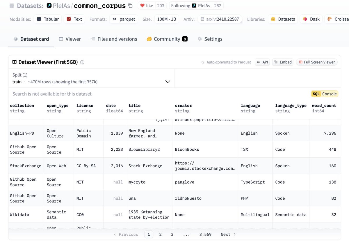 Announcing the release of Common Corpus 2. The largest fully open corpus for pretraining comes back better than ever: 2 trillion tokens with document-level licensing, provenance and language information. huggingface.co/datasets/PleIA…