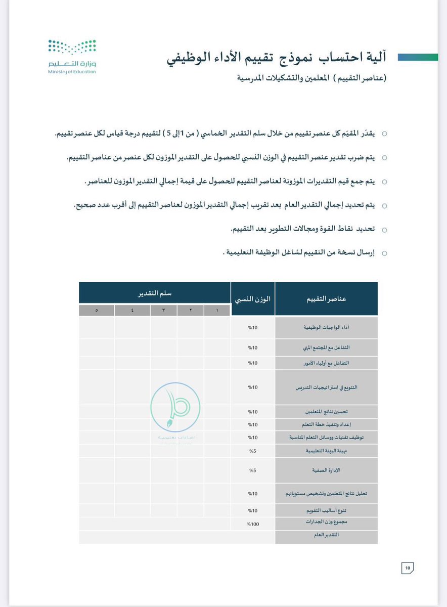 رسميًا:

▫️يبدأ تطبيق الاداء الوظيفي هذا العام  للمعلمين والمعلمات ١٤٤٦هـ.

▫️لا يوجد تصنيف اجباري.

▫️لا يوجد أهداف وجدارات للمعلمين وفق النماذج.

▫️الإداريين أدائهم بالسنة المالية وفيه تصنيف.

telegram.me/teacher_rights
.