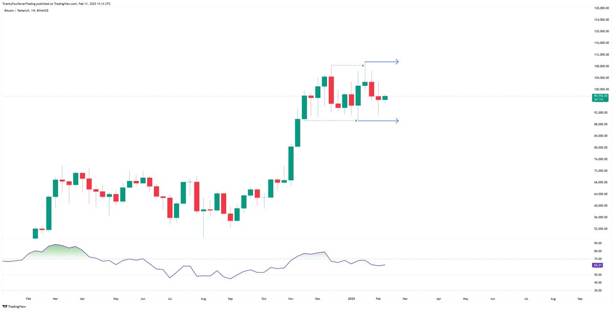 isaya___'s tweet photo. $BTC | #Bitcoin heeft aan beide kanten liquiditeit uitgenomen. Hier hebben wij makkelijk in mee kunnen traden. Alleen had dit op hogere timeframe geen gain of loss tot gevolg. De kans dat we blijven rangen is aannemelijk. Liquiditijd, ja met de lange ij. https://t.co/klnB6GHX8M