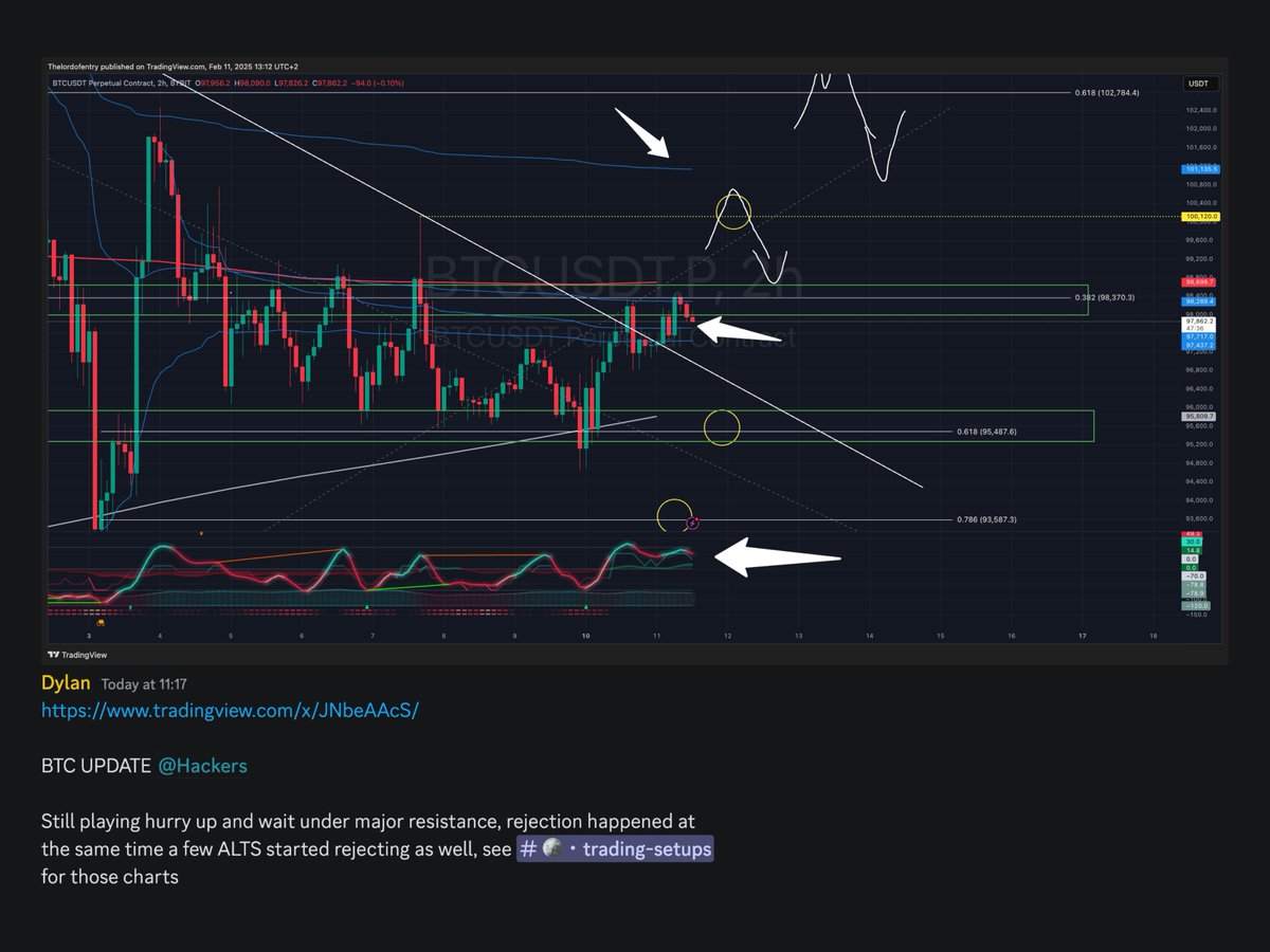 TheChartHackers's tweet photo. $BTC Update:

Currently under major resistance while Dominance is retesting support.

Some alts starting to reject too, as expected.

US opening in just over an hour. Should provide some clarity!

@thelordofentry 👇🏼 https://t.co/Bsk1PEcGlk