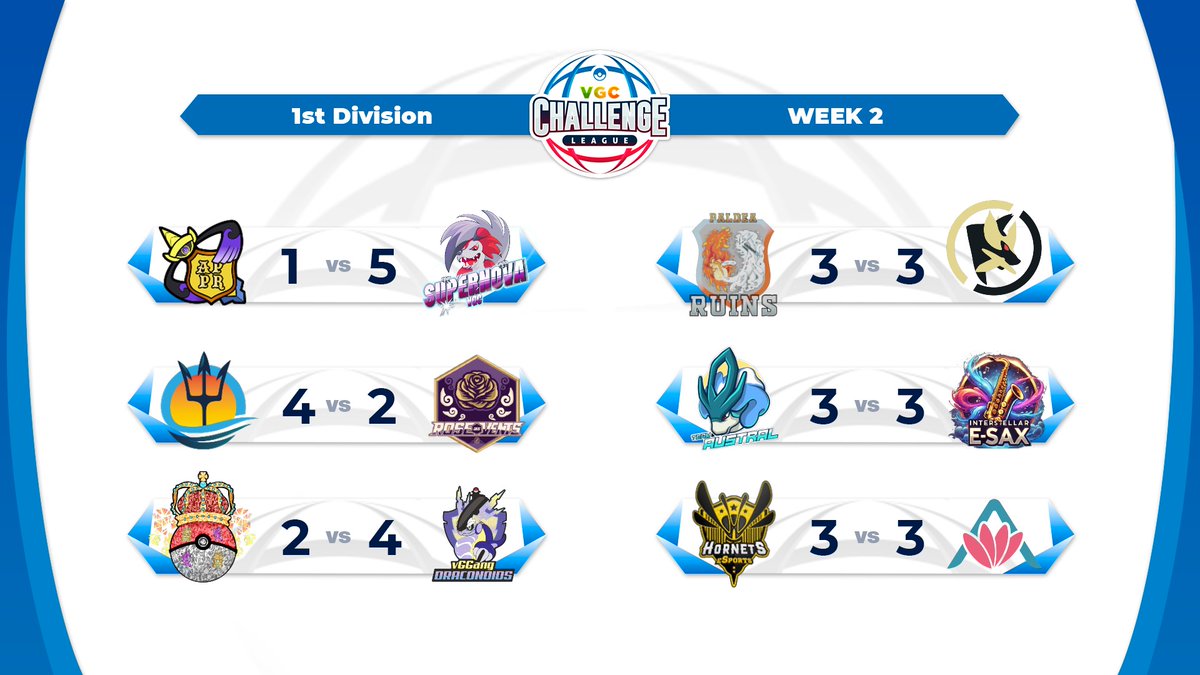 The 1st Division’s Ws of the last week are here:

🏷️ | SEASON 5, WEEK 2
🏆 | 1st División
🗓️ | 02/03 - 02/09
🛡️ | 6 vs 6
🆚 | REGULATION G
🔗 | desafiolatamvgc.com/vcl/