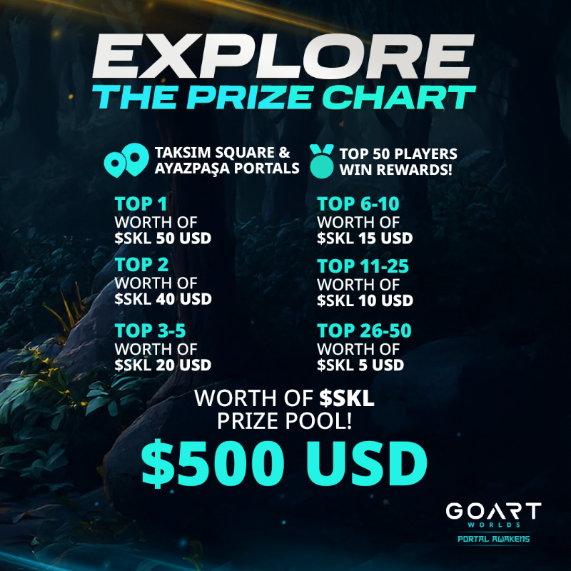 goartworlds's tweet photo. The 2. SKL Surge Treasure Hunt begins today at 4 PM UTC!

🏆 500 $USDT worth of $SKALE Prize Pool!

📍 Taksim Square &amp; Ayazpaşa Portals
📅 11 – 16 February
💰 Top 50 players win! Don’t forget to fill out the reward form at the end to claim your prize!

@SkaleNetwork 

#PlayToEarn