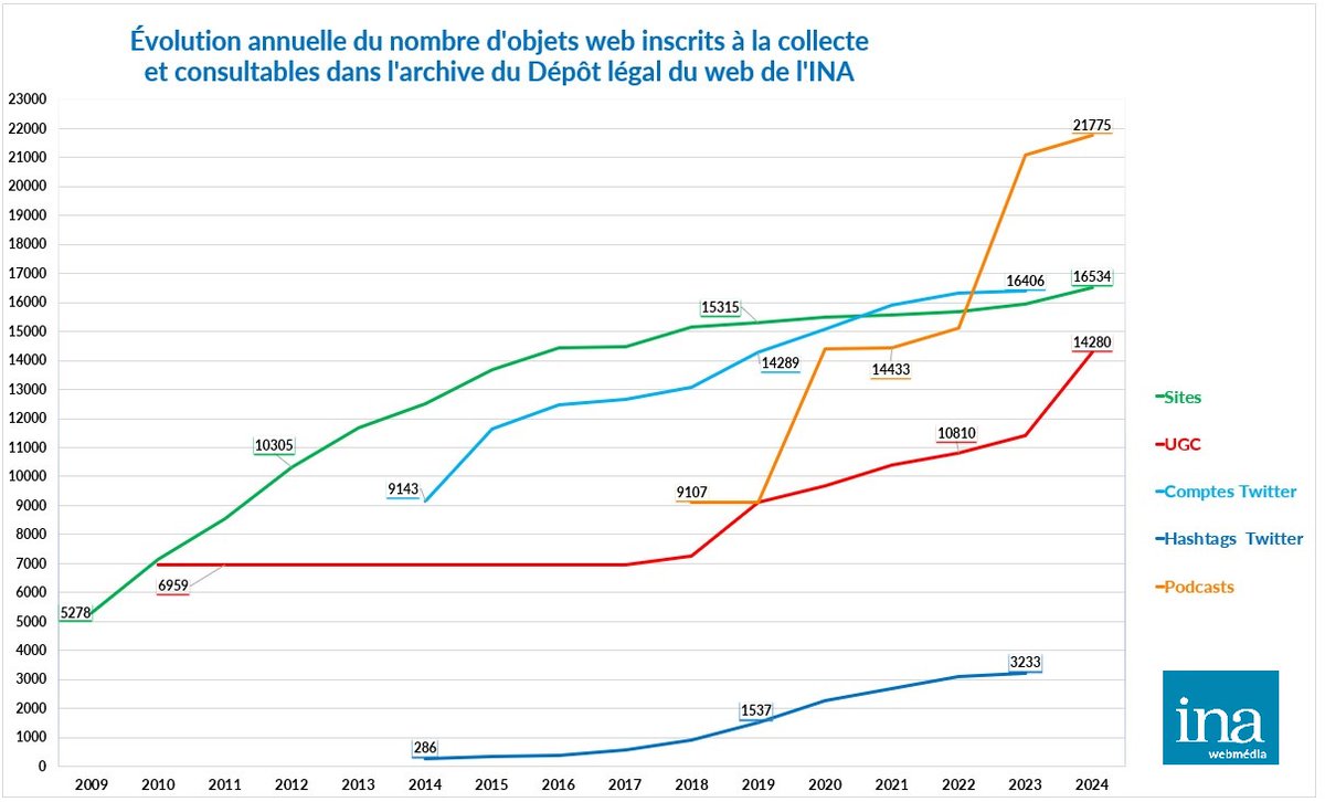 Ina Dépôt Légal Web (@inadlweb) on Twitter photo 🧮Depuis 2009 <a href="/Ina_audiovisuel/">INA - Institut national de l'audiovisuel</a> collecte des objets web liés à l'audiovisuel français : sites, #tweets, vidéos et #podcasts 🔎Notre #archiveweb est à explorer <a href="/Inatheque1/">INA thèque</a>
Pour en savoir plus sur notre fonds ⤵️ inatheque.fr/fonds-audiovis… 🧮Depuis 2009 <a href="/Ina_audiovisuel/">INA - Institut national de l'audiovisuel</a> collecte des objets web liés à l'audiovisuel français : sites, #tweets, vidéos et #podcasts 🔎Notre #archiveweb est à explorer <a href="/Inatheque1/">INA thèque</a>
Pour en savoir plus sur notre fonds ⤵️ inatheque.fr/fonds-audiovis…