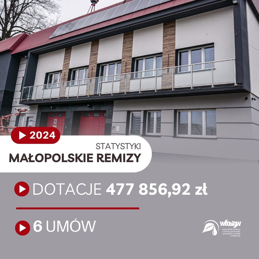 📢 🔴 Program „Małopolskie Remizy” 2024 – statystyki i podsumowanie ➡️bit.ly/419X2P9