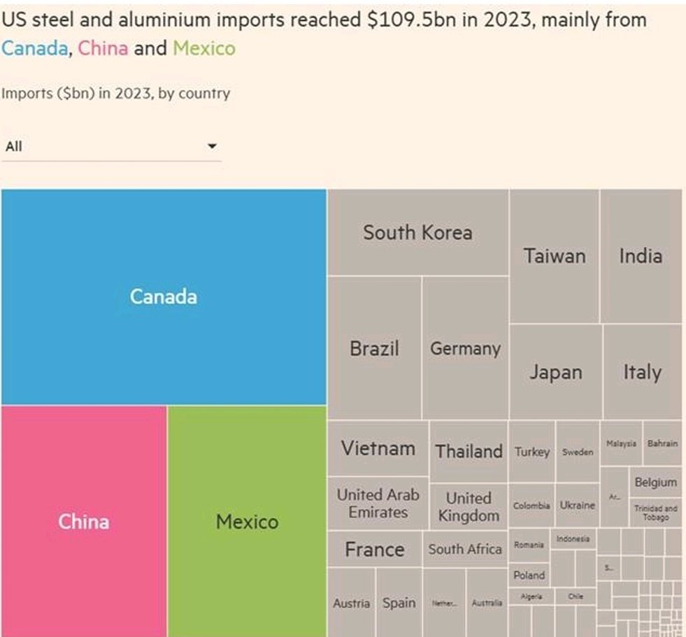 De que paises importa acero EEUU . La historia demuestra que los aranceles producen más distorsiones que soluciones.