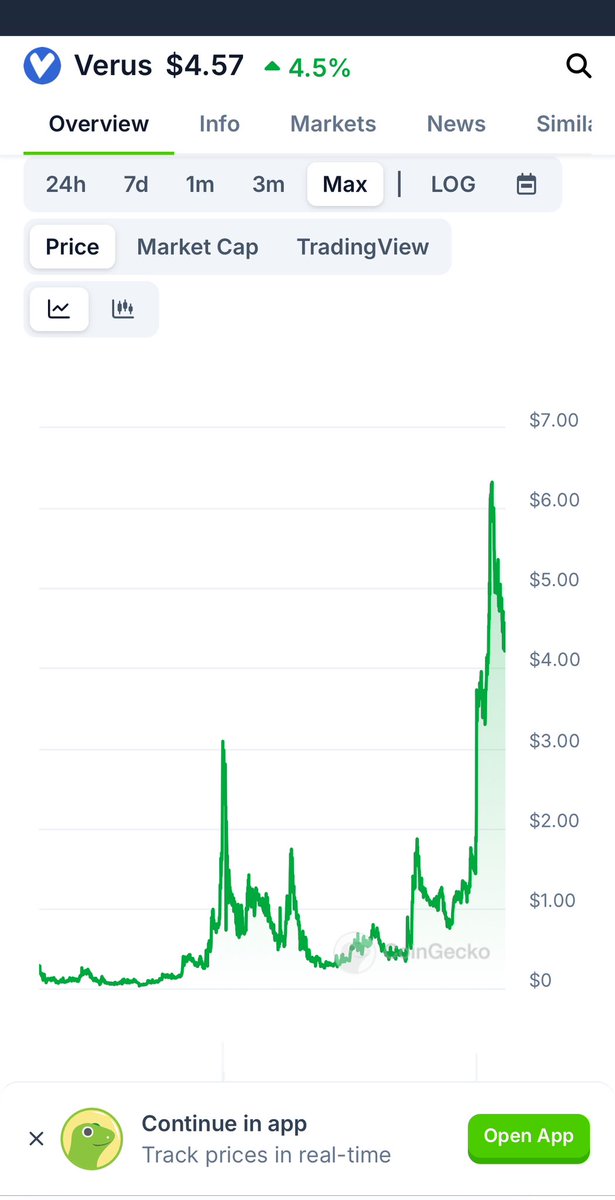 DCAL4X's tweet photo. $VRSC by far 

Bookmark it 

There is a reason most crypto charts since 2018 and after show major spikes than drops down to oblivion 

Verus is doing the opposite. It’s because they built it the right way with no insiders and no hype until everything was completed. Now it’s expanding. 

If people understood the math behind Verus system expansion and what’s coming in the next 6 months their minds would 🤯